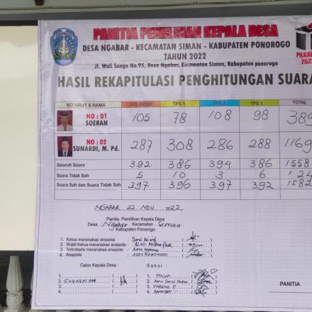 HASIL REKAPITULASI PENGHITUNGAN SUARA PILKADES DESA NGABAR